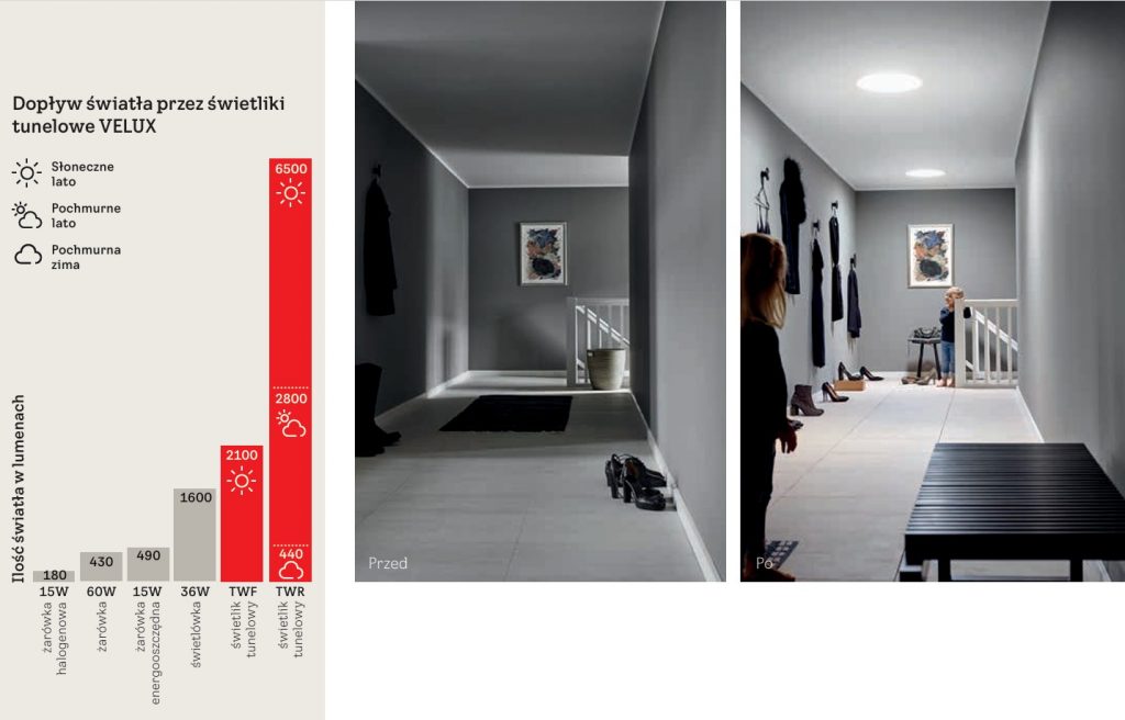 Dostęp światła przez świetliki tunelowe Velux